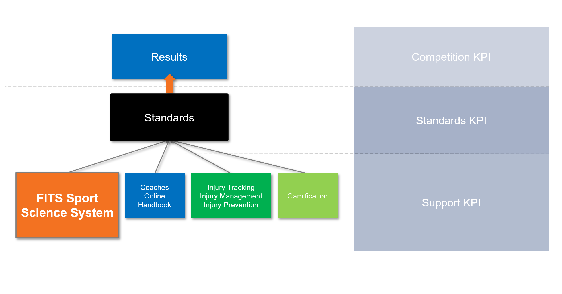 Snip – Standard Based Approach